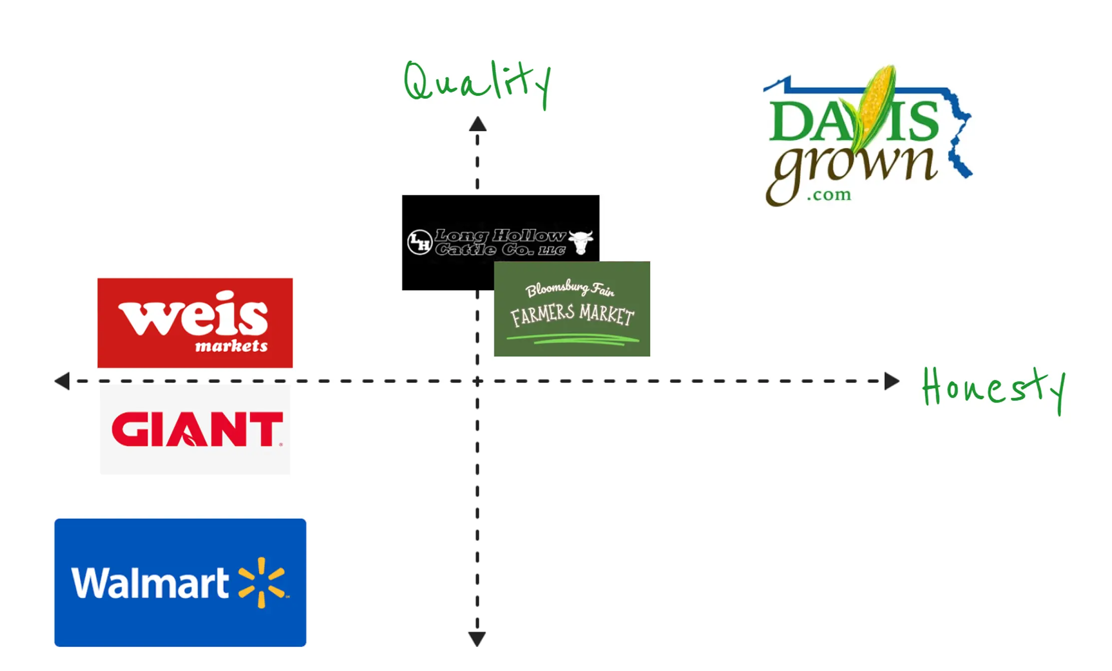Positioning map plotting Davis Grown against competitors including Weis, Giant, and Walmart on axes of honesty and quality, with Davis Grown ranking highest on both