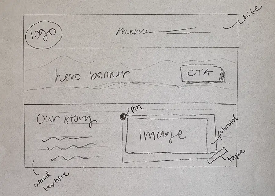 Wireframe sketch 1: logo and menu header, hero banner with CTA, Our Story section with image