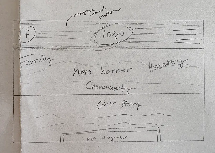 Wireframe sketch 2: Facebook icon and logo header, hero banner with Family/Honesty/Community keywords, Our Story section with image